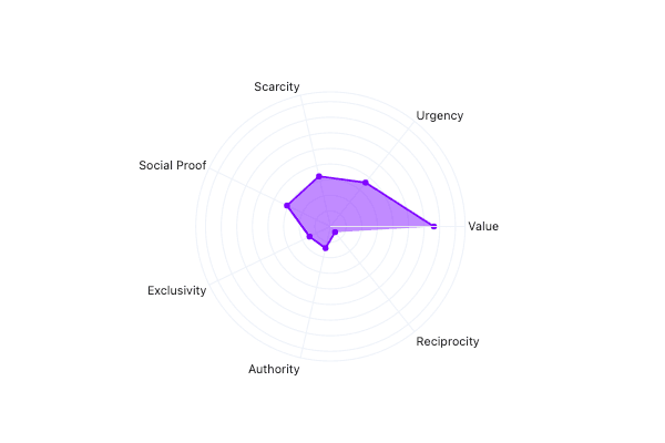 Using these behavioral biases, Behaviour IQ constructs promotional messages that motivate a customer towards action. Whether it is using the concept of scarcity to drive a churn risk customer or exclusivity to motivate frequent purchasers to keep coming back - BehavioralIQ is the perfect tool to create winning promotional campaigns.